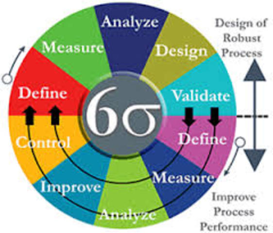 Lean Practices of Six Sigma