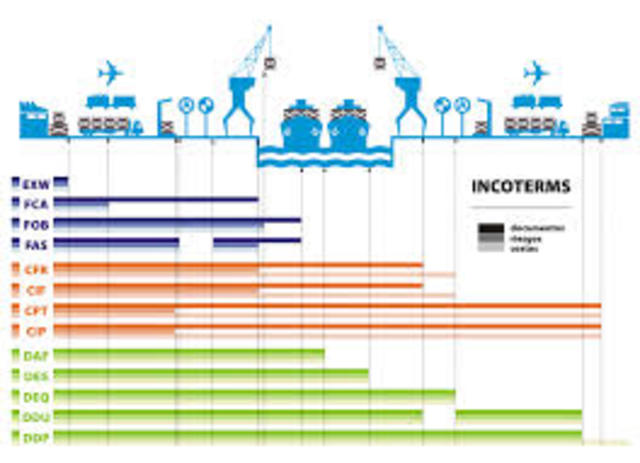 INCOTERMS