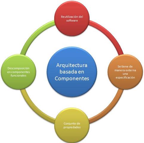 MODELO BASADO EN COMPONENTES