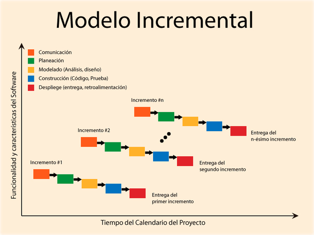 MODELO INCREMENTAL