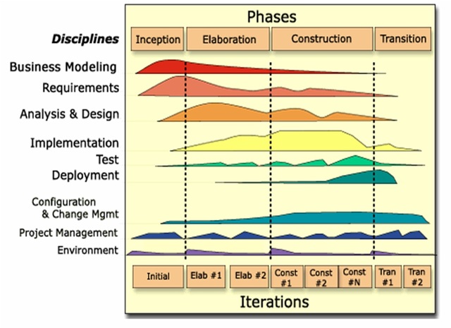 Modelo RUP (RATIONAL UNIFIED PROCESS)