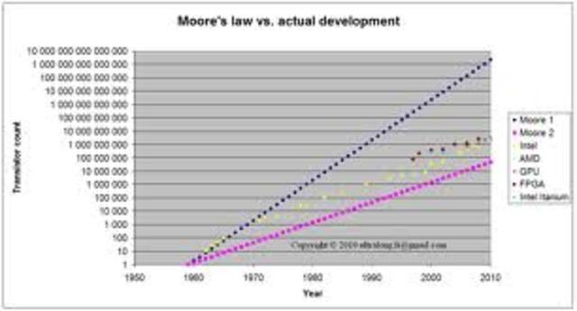 Moore's law is coined