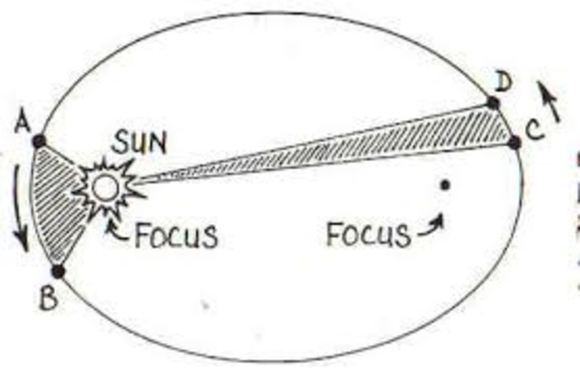 Created the first two Laws of Planetary Motion