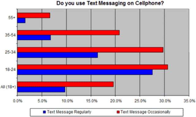 Text messaging becomes popular
