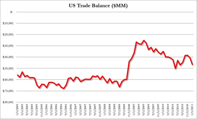 Trade Deficit