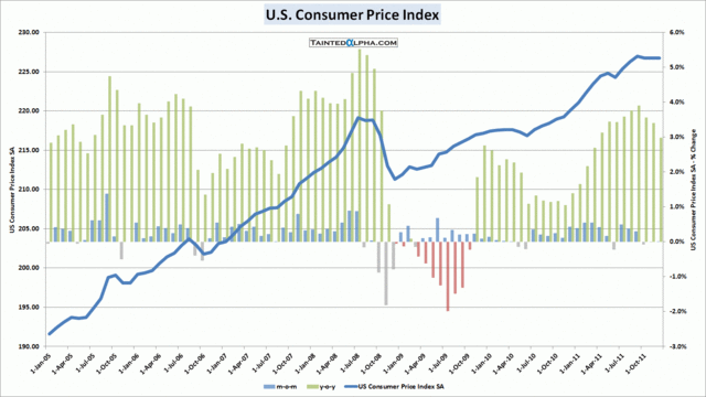 Consumer Pricing Index