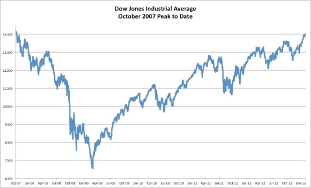 Dow Jones Industrial Average