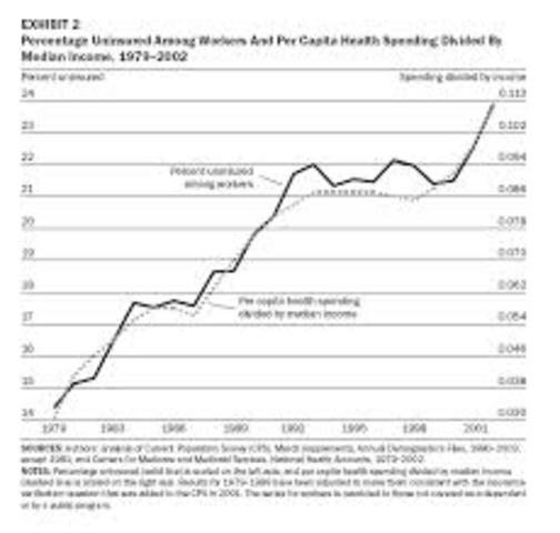 Managed Health care frowth in uninsured