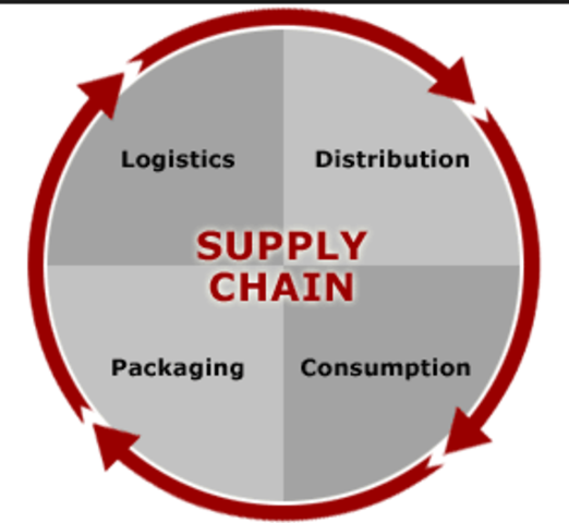 The National Council of Physical Distribution Management (NCPDM)