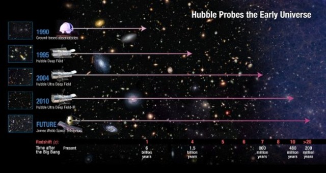 Hubble images show distant galaxies with likely redshifts greater than 8, showing the Universe as it was when it was less than a tenth of its current age