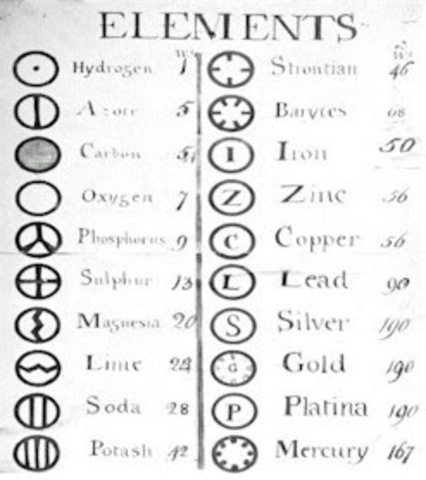 Tabla Periodica Segun Dalton