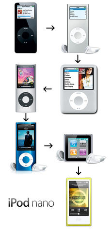 The Second & Third Generation of the iPod