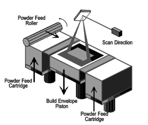 Selective Laser Sintering