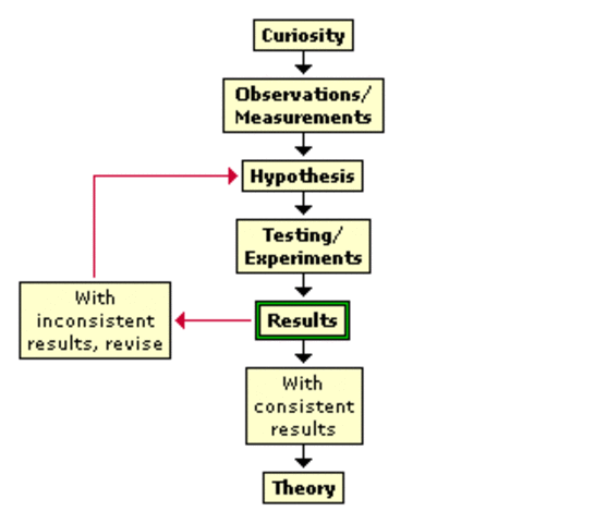 Use of Scientific mehtod begins.