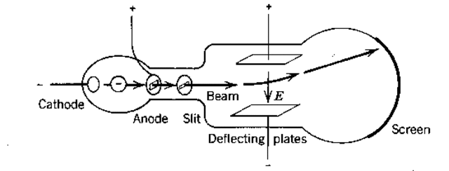 J.J. Thomson - ion/rays