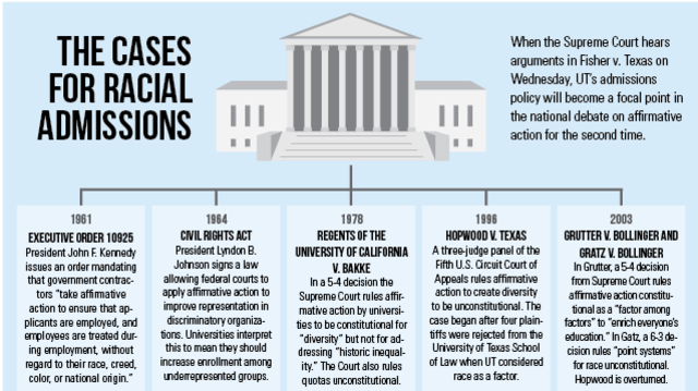 Fisher v Univ of Texas holding race has an appropriate but limited role in deciding admission