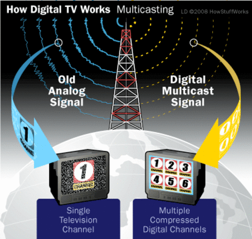 TV signals Both anolog and digital
