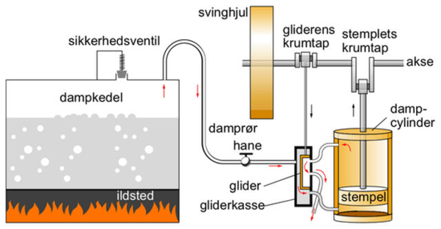 Thomas Newcomen opfinder dampmaskinen