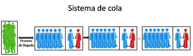 Teoria de Colas