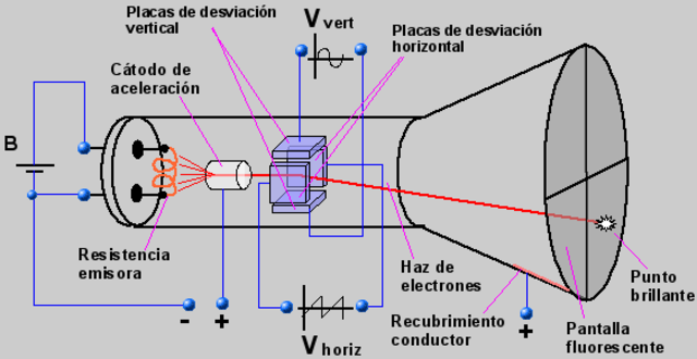 Descubrimiento : RAYOS CATODICOS