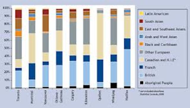 Diversification of the Population
