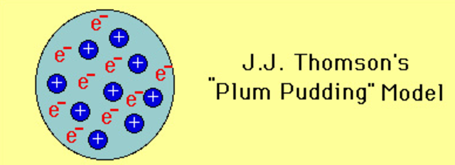 Picture of the Plum Pudding Model