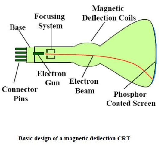 Cathode Ray Tube Experiment