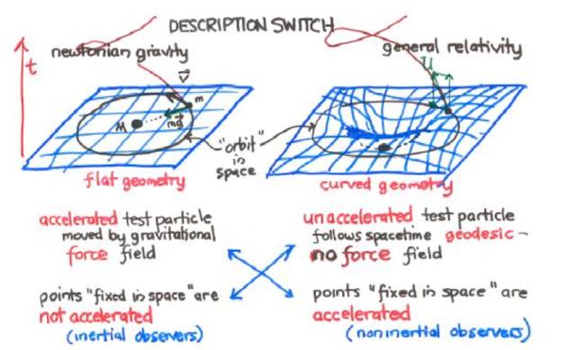 Relativity Theory (Reformulated)