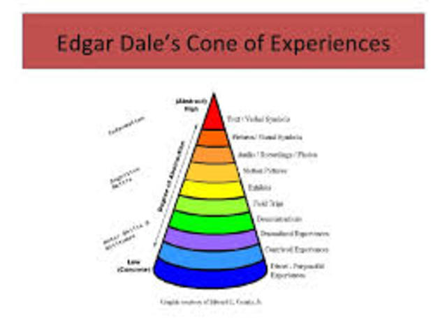 Edgar Dale outlined a hierarchy of instructional methods