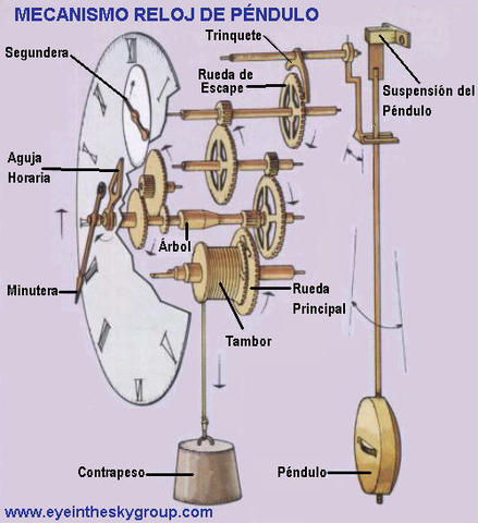 Invento del rejoj de péndulo