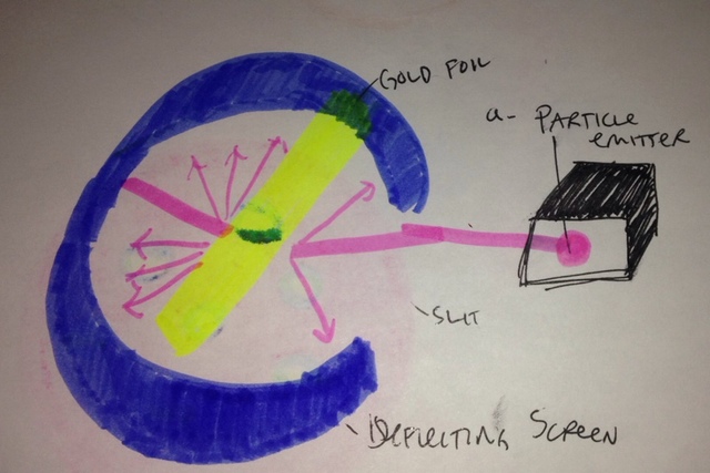 Gold Foil Experiment