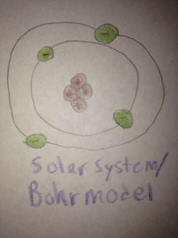 Solar system/Bohr model