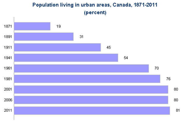 Urbanization