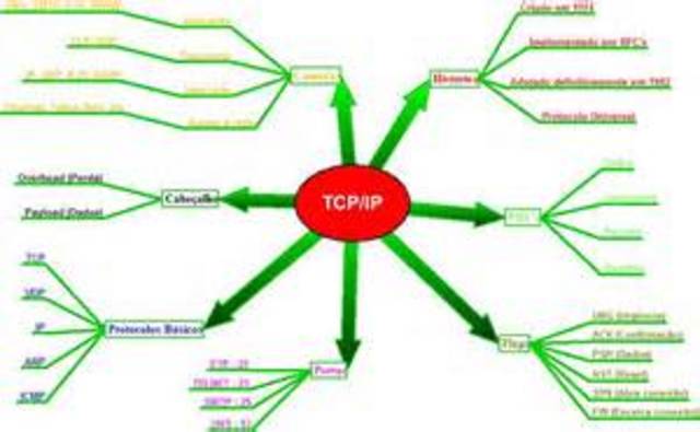 The beginning of TCP/IP