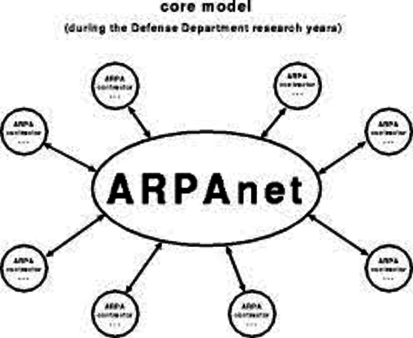 An Arpanet network was established