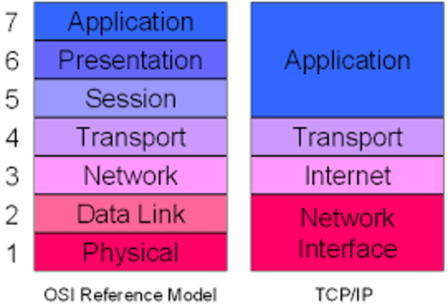 The beginning of TCP/IP