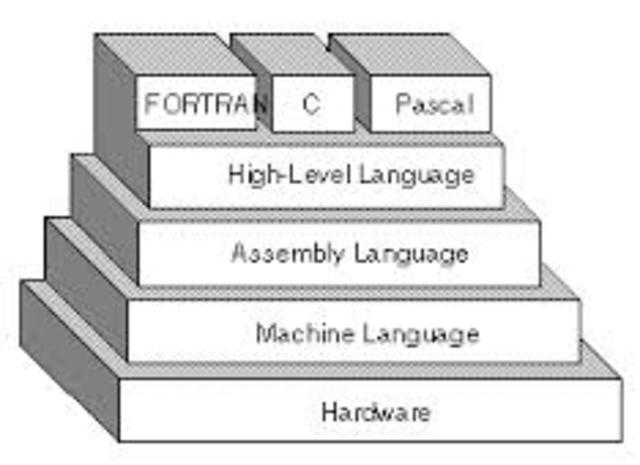 Machine Language and Assembly language