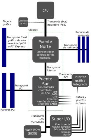 Primer Chipset Intel (Mercury para CPU's Pentium) con arquitectura Punte Norte y Punte Sur