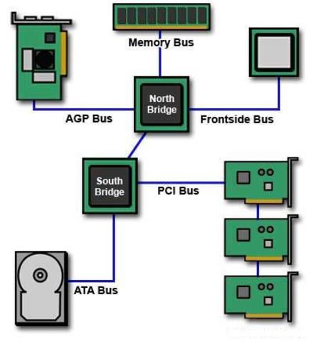 La Conexión de CPU y Chipset, todo gracias al “extinto” FSB.