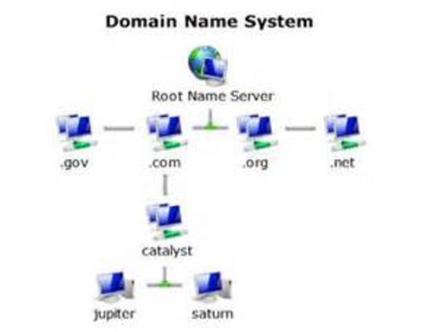 The domain name system was created