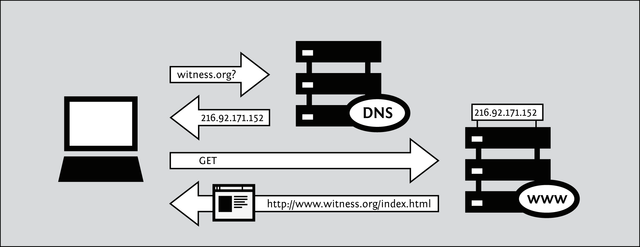 The domain name system was created