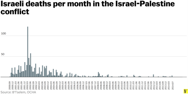 Palestine and israel conflict for land almost over