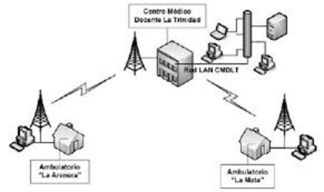 Tecnologia inalambrica