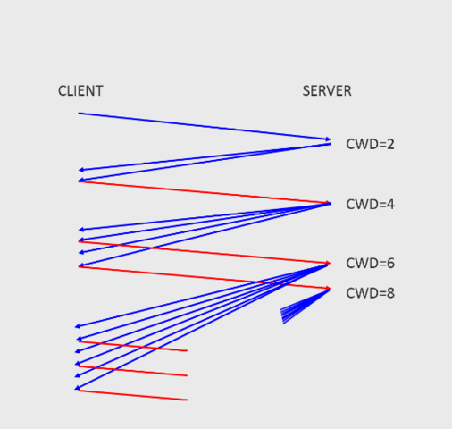 the beginning of TCP/IP