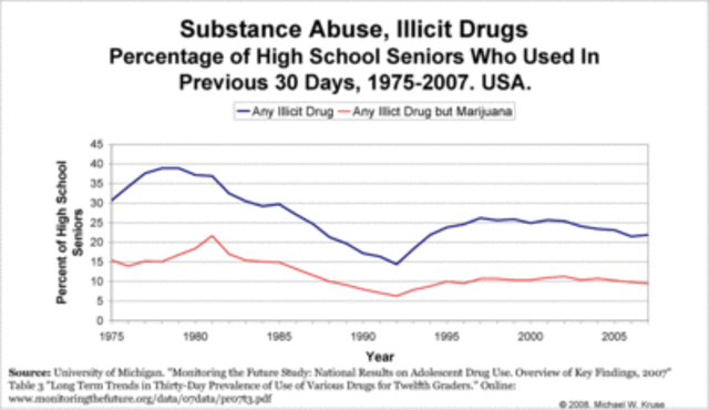 Drug Use Peaked