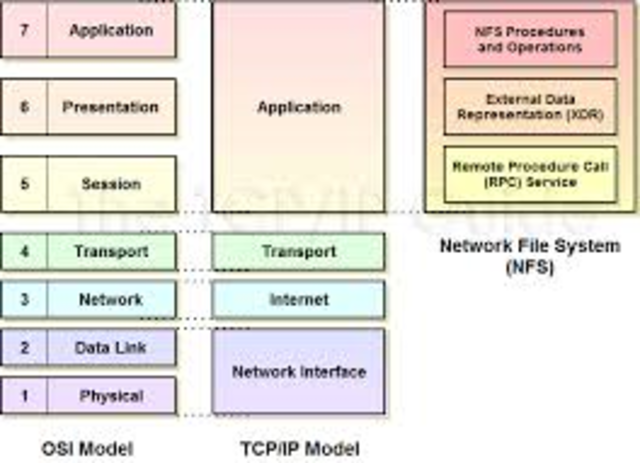 The begininng of TCP/IP