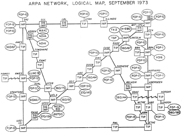 An Arpanet network was established
