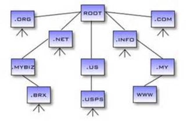 The Domain Name System Was Created