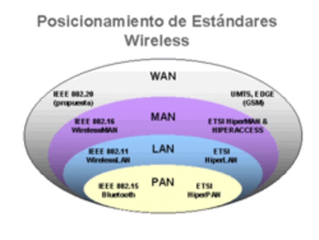 tecnologia inalambrica