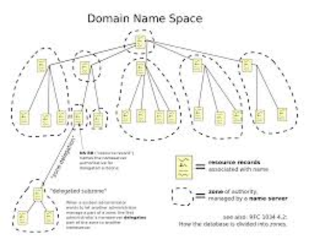 The domain name system was created